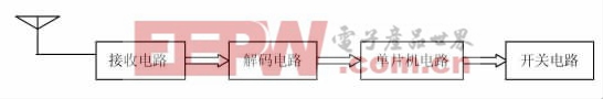 一種基于單片機(jī)系統(tǒng)的無線遙控技術(shù) 