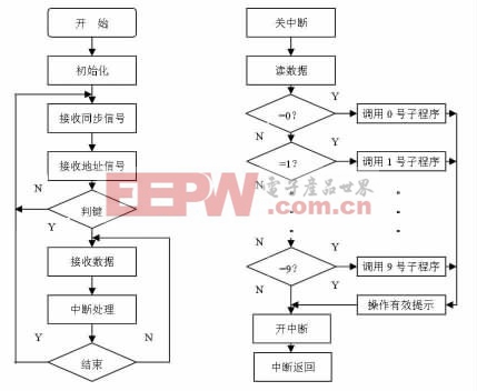 一種基于單片機(jī)系統(tǒng)的無線遙控技術(shù) 