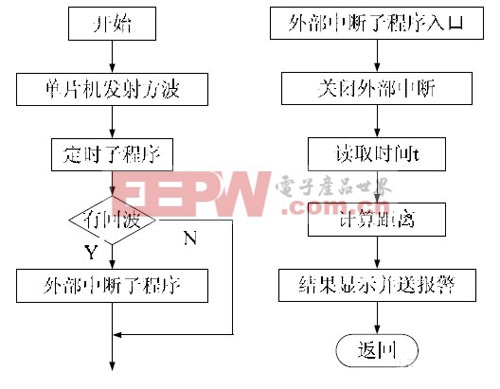 超声波倒车防撞系统 