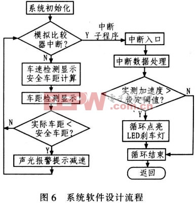 基于AVR的防汽车追尾安全装置设计 