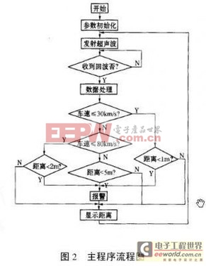 基于AT89C2051智能汽車防撞報警器設計