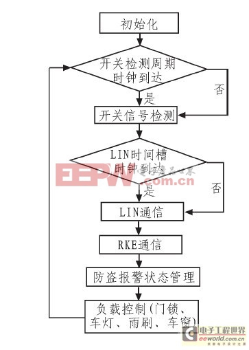 基于單片機(jī)MC9S12XS128的汽車BCM的設(shè)計(jì)