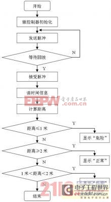 基于MSP430的倒車?yán)走_(dá)的設(shè)計(jì)