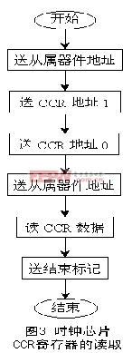 DSP虛擬I2C總線軟件包的設(shè)計(jì)及應(yīng)用實(shí)例