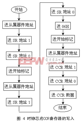 DSP虛擬I2C總線軟件包的設(shè)計(jì)及應(yīng)用實(shí)例