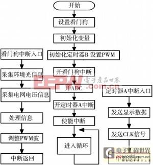 基于MSP430F169的環(huán)境光自適應(yīng)LED顯示屏設(shè)計(jì)