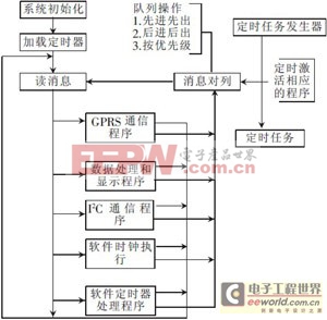 基于GPRS的大屏幕LED顯示系統(tǒng)的設計和實現(xiàn)