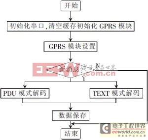 基于GPRS的大屏幕LED顯示系統(tǒng)的設(shè)計(jì)和實(shí)現(xiàn)