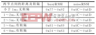 一種無線傳感器網(wǎng)絡(luò)CSMA協(xié)議的設(shè)計與實現(xiàn) 