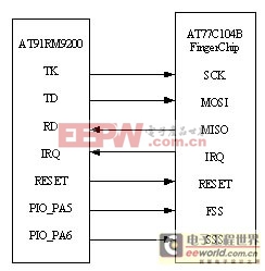 基于ARM和滑動指紋傳感器的c計 