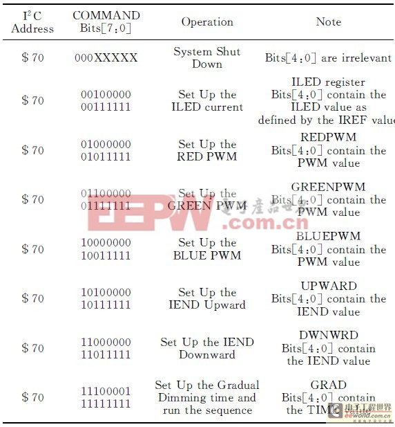 一種基于單片機(jī)的RGB LED背光源的設(shè)計(jì)方案 