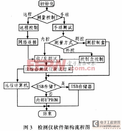 基于ARM的機載電臺檢測控制器的設(shè)計應(yīng)用