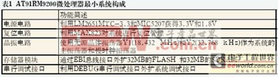 基于ARM和Linux通用工控平臺設計與實現