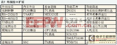 基于ARM和Linux通用工控平臺設計與實現