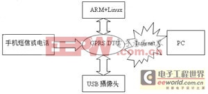 基于ARM和Linux通用工控平台设计与实现