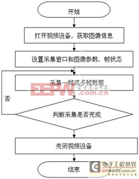 基于ARM和Linux通用工控平台设计与实现