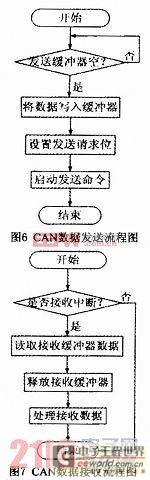 基于ARM和CAN總線的嵌入式PLC設(shè)計(jì) 