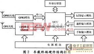 GPS/GPRS車載監(jiān)控終端的設(shè)計與實現(xiàn)