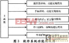 GPS/GPRS車載監(jiān)控終端的設(shè)計(jì)與實(shí)現(xiàn)