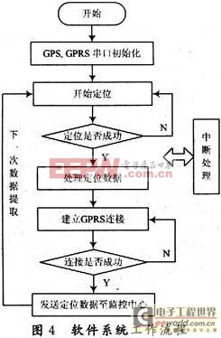 GPS/GPRS車載監(jiān)控終端的設(shè)計(jì)與實(shí)現(xiàn)