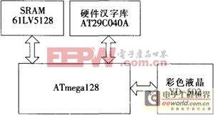 基于AVR單片機的VRAM型彩色液晶顯示模塊設(shè)計