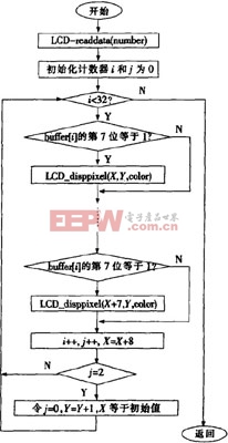 基于AVR單片機(jī)的VRAM型彩色液晶顯示模塊設(shè)計(jì)