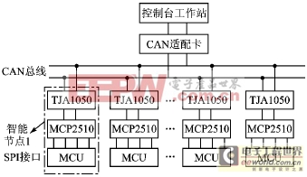 單片機(jī)和MCP2510的CAN總線通信模塊設(shè)計(jì) 