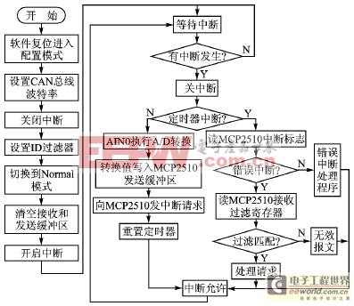 單片機和MCP2510的CAN總線通信模塊設(shè)計 