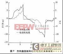 基于單片機(jī)的EPS驅(qū)動(dòng)電路設(shè)計(jì) 