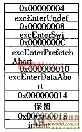 VxWorks基于AT91RM9200處理器的中斷處理