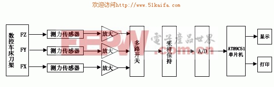 單片機在數(shù)控車床切削力測量中的應用 