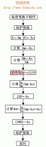 單片機在數(shù)控車床切削力測量中的應用 