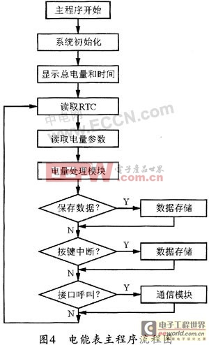 基于电能芯片和AT-Mega16单片机的单相电表计量设计