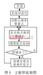 主程序流程