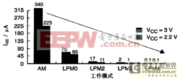 设计基于MSP430单片机的微功耗中文人机界面 