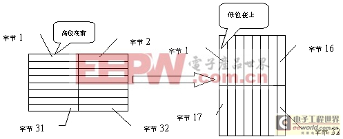 設計基于MSP430單片機的微功耗中文人機界面 