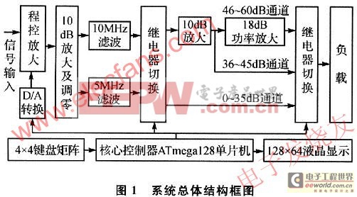 基于AVR的可預置程控寬帶直流功率放大電路方案設計