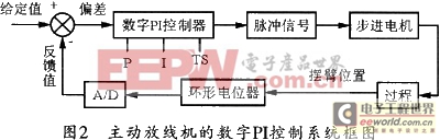 数字PI控制系统框图