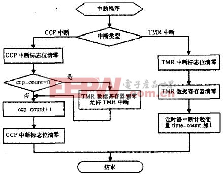 中斷子程序流程圖