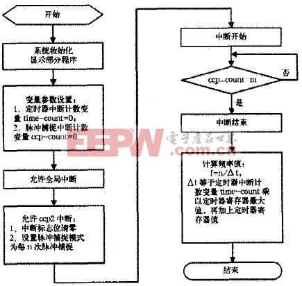 主程序流程圖