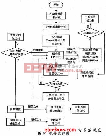 基于單片機(jī)控制的開關(guān)穩(wěn)壓電源設(shè)計(jì)