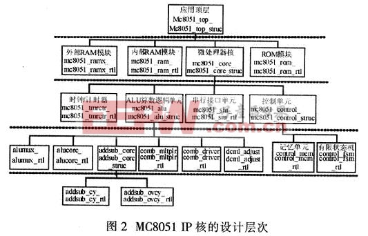 MC805lIP核的设计层次及对应的VHDL文件