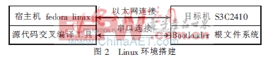 基于嵌入式ARM-Linux无线ZigBee协调器驱动设计