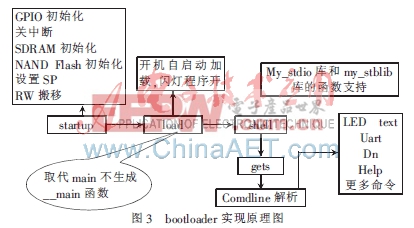 基于嵌入式ARM-Linux無線ZigBee協(xié)調(diào)器驅(qū)動設(shè)計(jì)