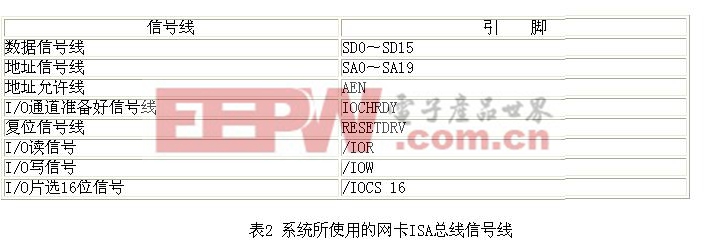 驱动RTL8019AS网卡所需的最少的信号线