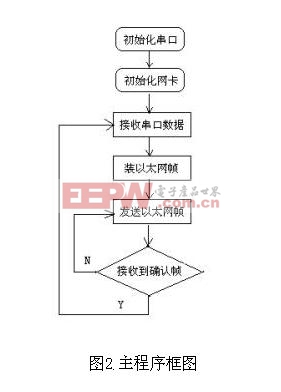 主程序框圖