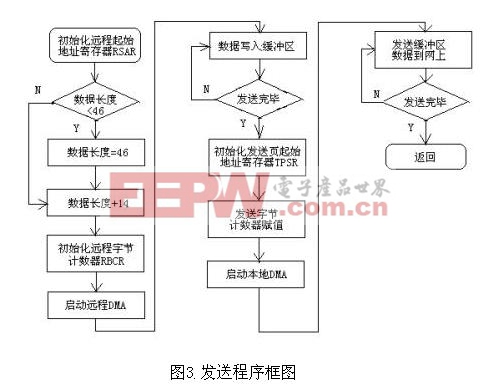 發(fā)送程序框圖