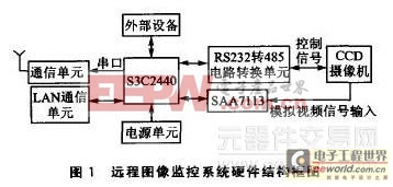 基于S3C2440處理器的遠(yuǎn)程圖像無(wú)線監(jiān)控系統(tǒng)設(shè)計(jì)方案