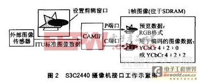 基于S3C2440處理器的遠(yuǎn)程圖像無(wú)線監(jiān)控系統(tǒng)設(shè)計(jì)方案