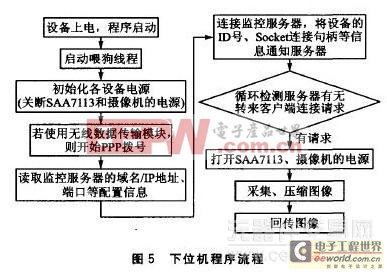 基于S3C2440處理器的遠程圖像無線監(jiān)控系統(tǒng)設計方案